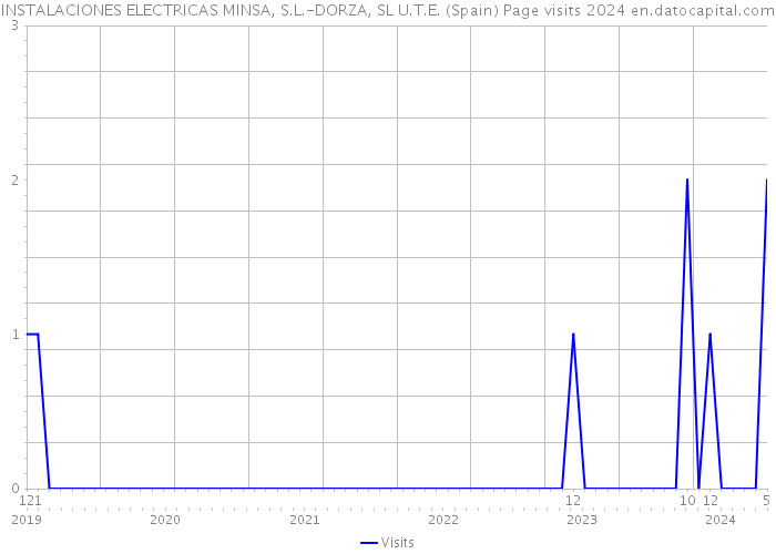 INSTALACIONES ELECTRICAS MINSA, S.L.-DORZA, SL U.T.E. (Spain) Page visits 2024 