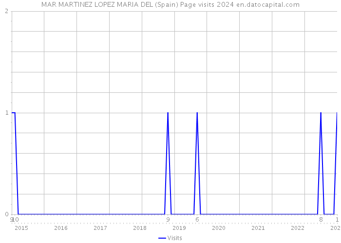 MAR MARTINEZ LOPEZ MARIA DEL (Spain) Page visits 2024 