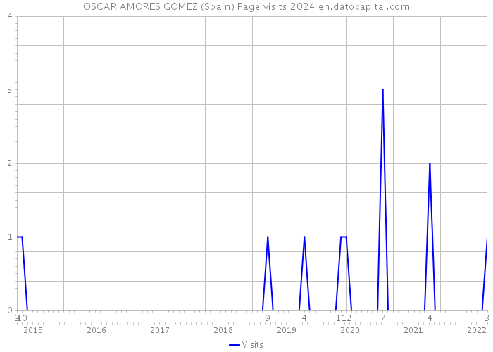 OSCAR AMORES GOMEZ (Spain) Page visits 2024 