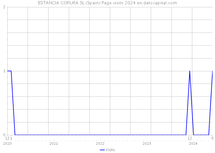 ESTANCIA CORUñA SL (Spain) Page visits 2024 