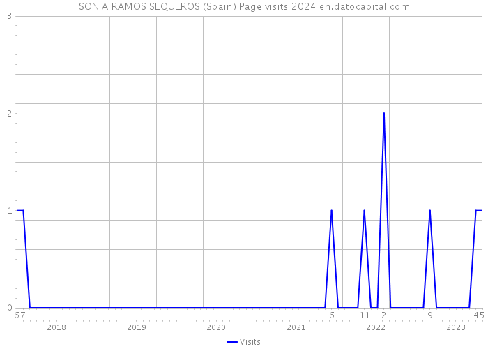 SONIA RAMOS SEQUEROS (Spain) Page visits 2024 