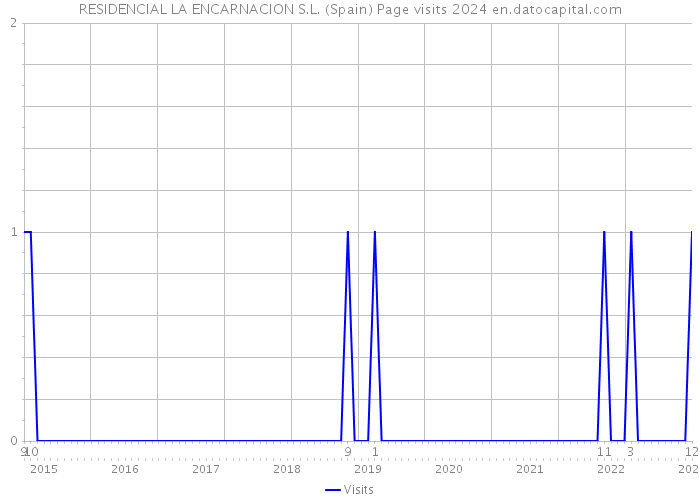 RESIDENCIAL LA ENCARNACION S.L. (Spain) Page visits 2024 