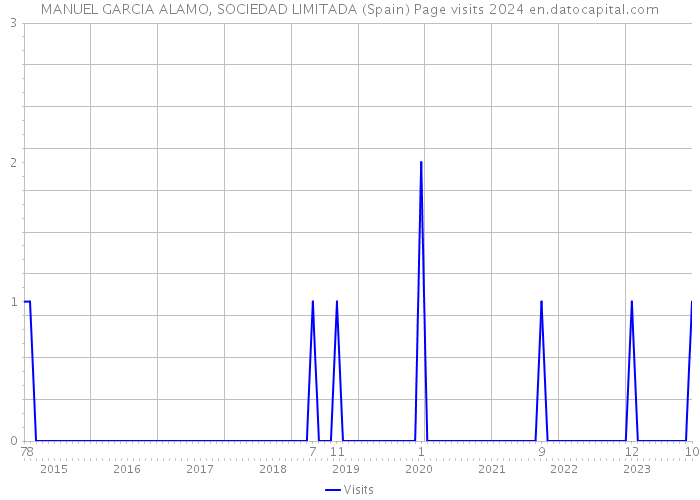 MANUEL GARCIA ALAMO, SOCIEDAD LIMITADA (Spain) Page visits 2024 