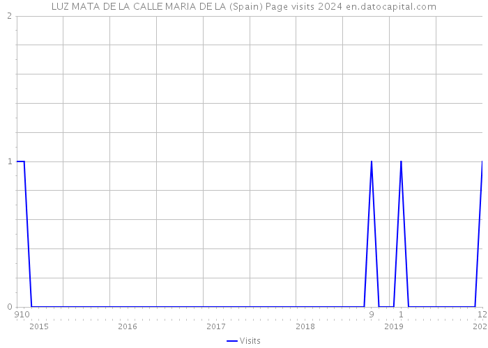LUZ MATA DE LA CALLE MARIA DE LA (Spain) Page visits 2024 