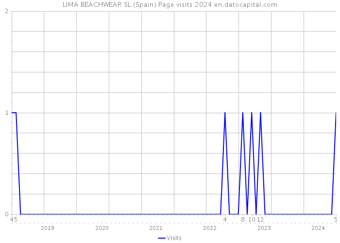 LIMA BEACHWEAR SL (Spain) Page visits 2024 