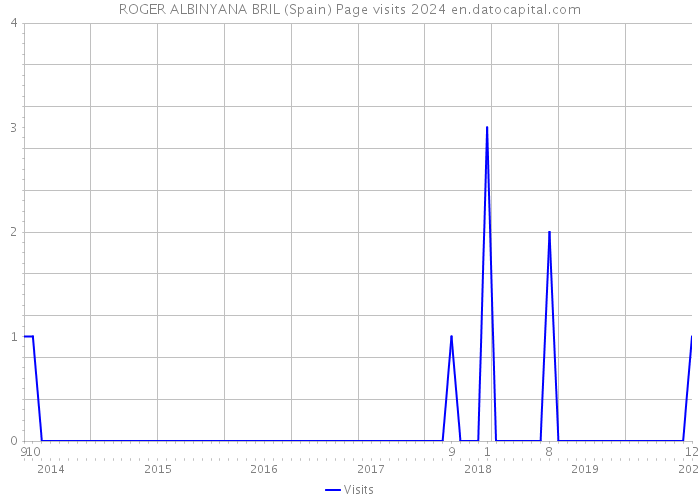 ROGER ALBINYANA BRIL (Spain) Page visits 2024 