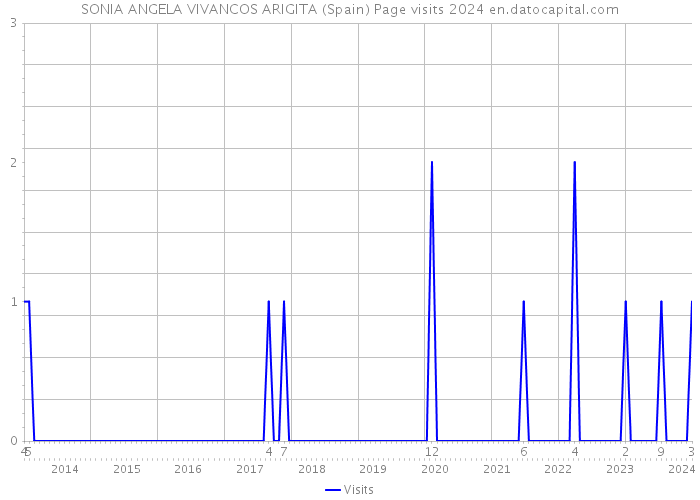 SONIA ANGELA VIVANCOS ARIGITA (Spain) Page visits 2024 