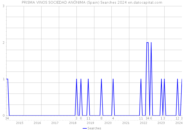 PRISMA VINOS SOCIEDAD ANÓNIMA (Spain) Searches 2024 