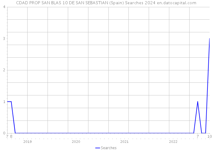 CDAD PROP SAN BLAS 10 DE SAN SEBASTIAN (Spain) Searches 2024 