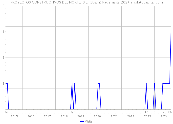 PROYECTOS CONSTRUCTIVOS DEL NORTE, S.L. (Spain) Page visits 2024 