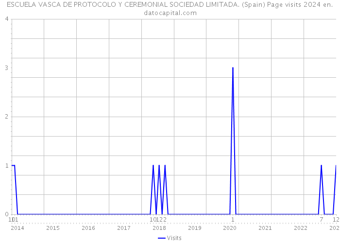 ESCUELA VASCA DE PROTOCOLO Y CEREMONIAL SOCIEDAD LIMITADA. (Spain) Page visits 2024 