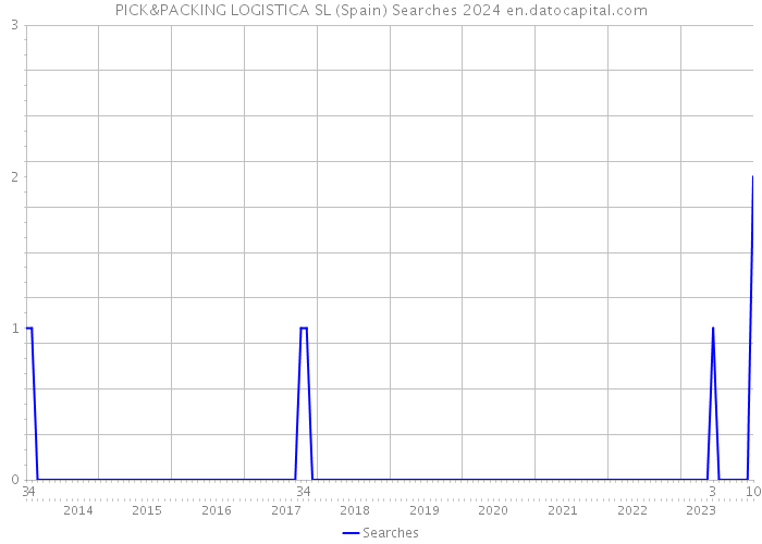 PICK&PACKING LOGISTICA SL (Spain) Searches 2024 