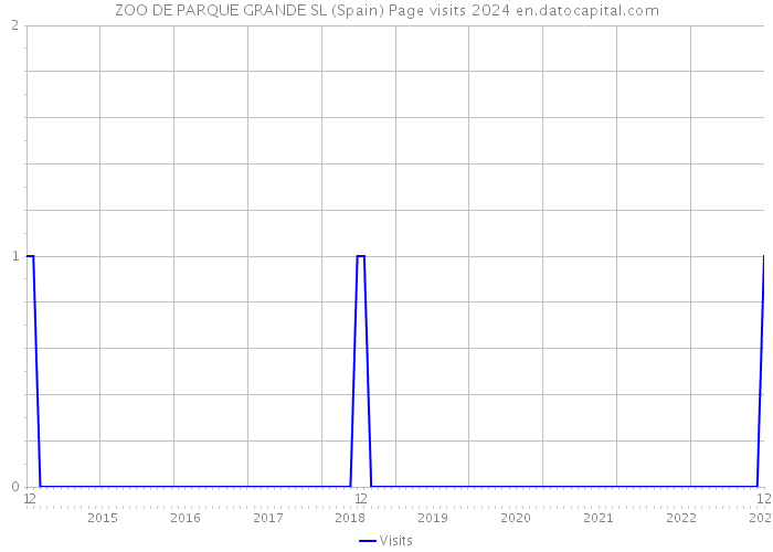 ZOO DE PARQUE GRANDE SL (Spain) Page visits 2024 