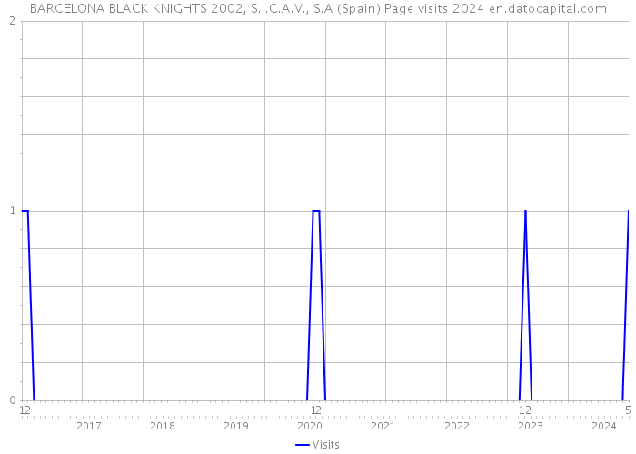 BARCELONA BLACK KNIGHTS 2002, S.I.C.A.V., S.A (Spain) Page visits 2024 