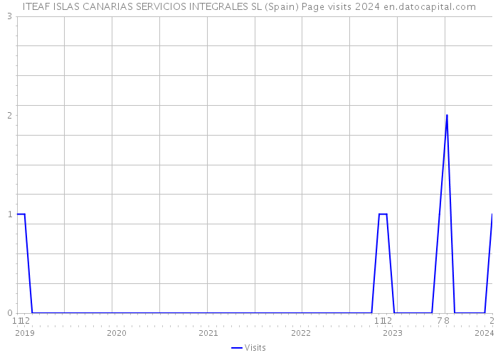 ITEAF ISLAS CANARIAS SERVICIOS INTEGRALES SL (Spain) Page visits 2024 