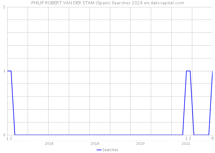 PHILIP ROBERT VAN DER STAM (Spain) Searches 2024 