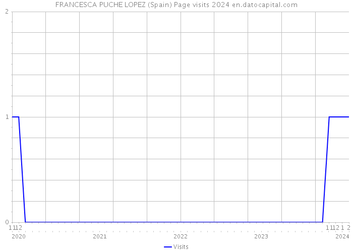 FRANCESCA PUCHE LOPEZ (Spain) Page visits 2024 
