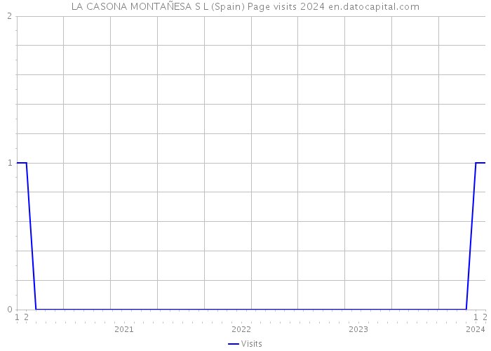 LA CASONA MONTAÑESA S L (Spain) Page visits 2024 