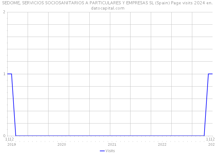 SEDOME, SERVICIOS SOCIOSANITARIOS A PARTICULARES Y EMPRESAS SL (Spain) Page visits 2024 