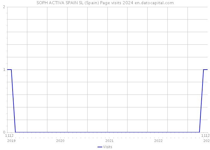SOPH ACTIVA SPAIN SL (Spain) Page visits 2024 