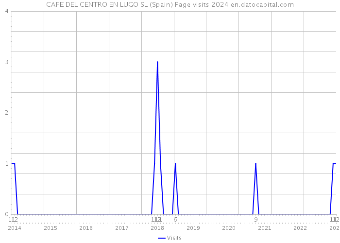 CAFE DEL CENTRO EN LUGO SL (Spain) Page visits 2024 