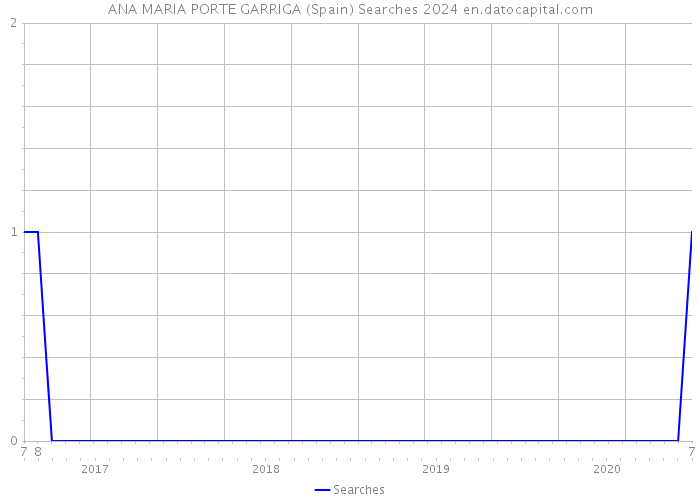 ANA MARIA PORTE GARRIGA (Spain) Searches 2024 