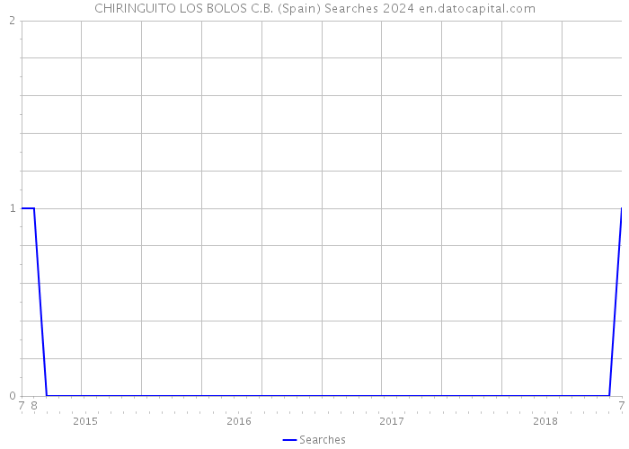 CHIRINGUITO LOS BOLOS C.B. (Spain) Searches 2024 