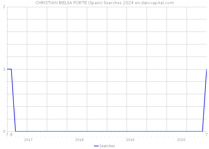 CHRISTIAN BIELSA PORTE (Spain) Searches 2024 