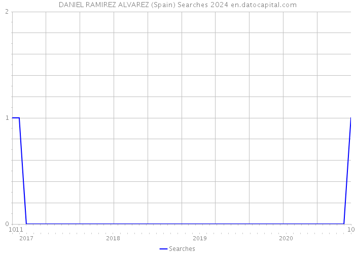 DANIEL RAMIREZ ALVAREZ (Spain) Searches 2024 