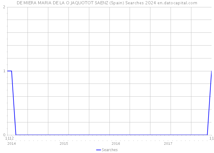 DE MIERA MARIA DE LA O JAQUOTOT SAENZ (Spain) Searches 2024 