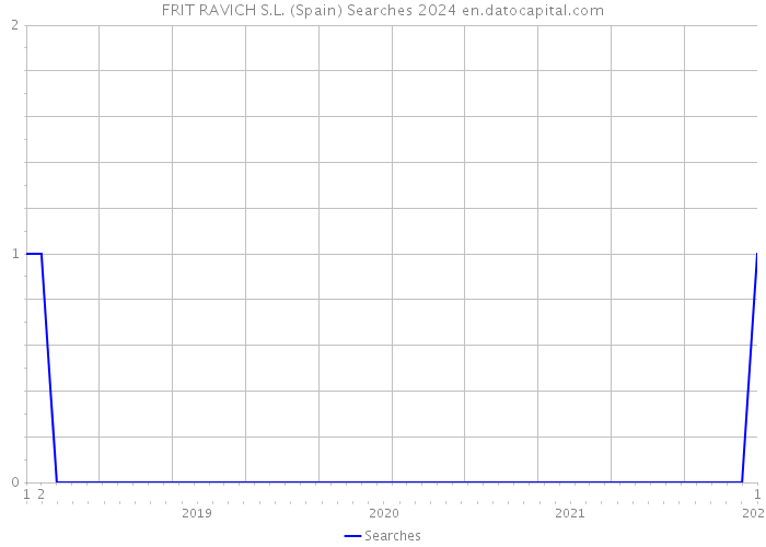 FRIT RAVICH S.L. (Spain) Searches 2024 