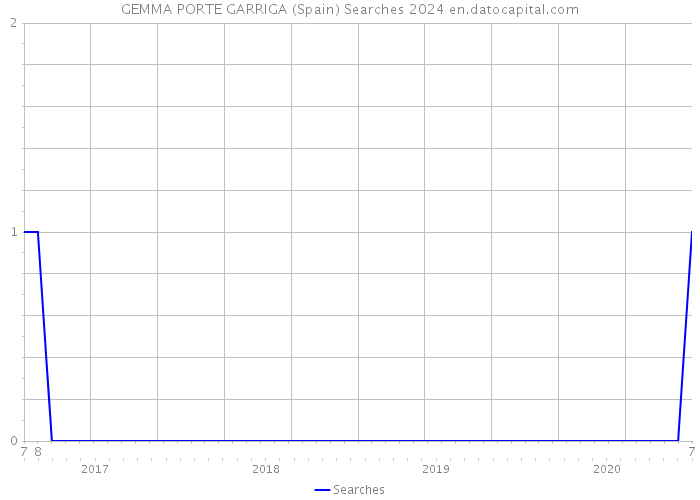 GEMMA PORTE GARRIGA (Spain) Searches 2024 