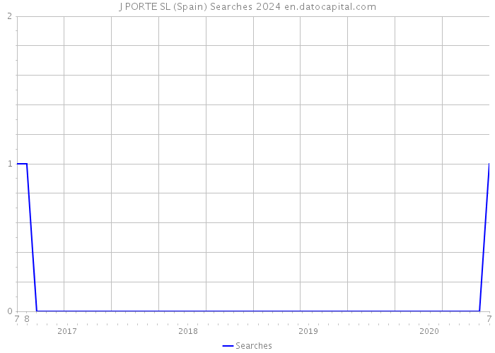 J PORTE SL (Spain) Searches 2024 