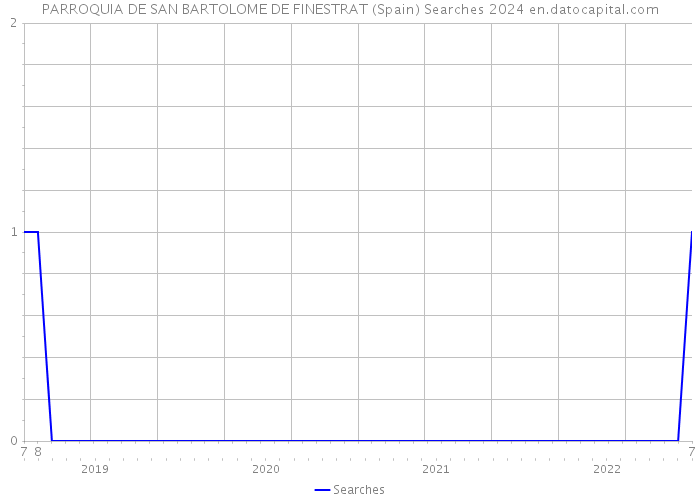 PARROQUIA DE SAN BARTOLOME DE FINESTRAT (Spain) Searches 2024 