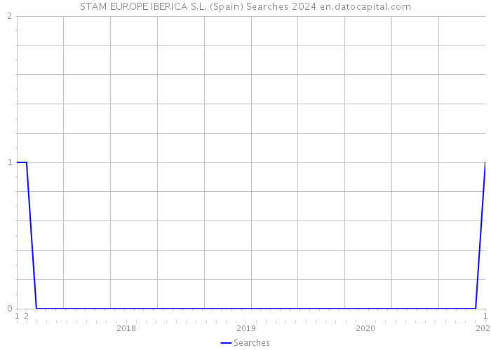 STAM EUROPE IBERICA S.L. (Spain) Searches 2024 