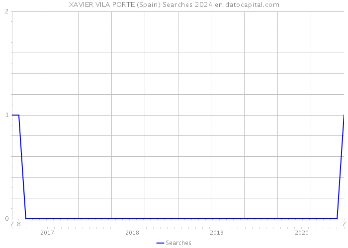 XAVIER VILA PORTE (Spain) Searches 2024 