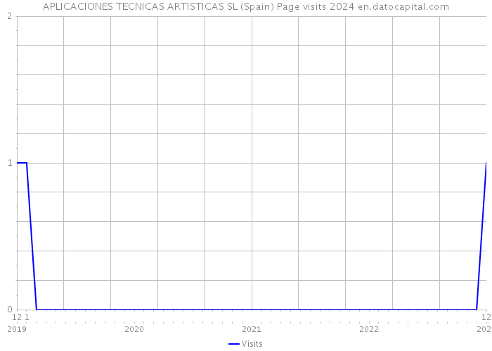 APLICACIONES TECNICAS ARTISTICAS SL (Spain) Page visits 2024 