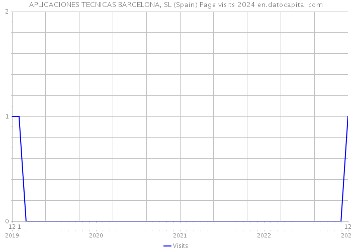 APLICACIONES TECNICAS BARCELONA, SL (Spain) Page visits 2024 