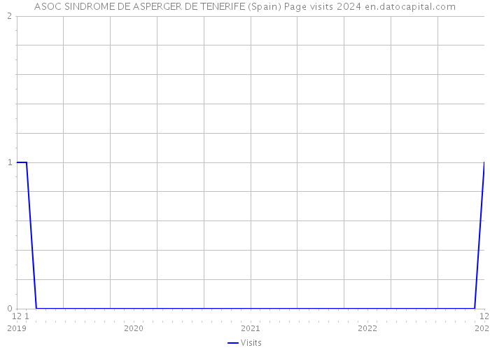 ASOC SINDROME DE ASPERGER DE TENERIFE (Spain) Page visits 2024 