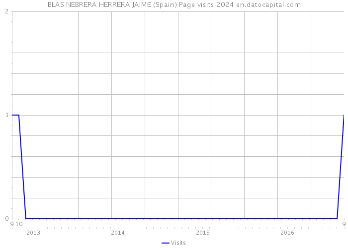 BLAS NEBRERA HERRERA JAIME (Spain) Page visits 2024 