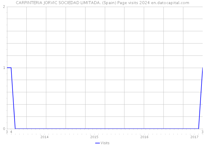 CARPINTERIA JORVIC SOCIEDAD LIMITADA. (Spain) Page visits 2024 
