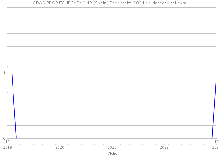 CDAD PROP ECHEGARAY 42 (Spain) Page visits 2024 
