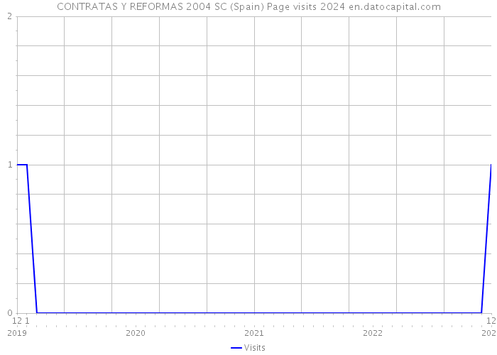 CONTRATAS Y REFORMAS 2004 SC (Spain) Page visits 2024 