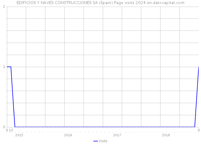 EDIFICIOS Y NAVES CONSTRUCCIONES SA (Spain) Page visits 2024 