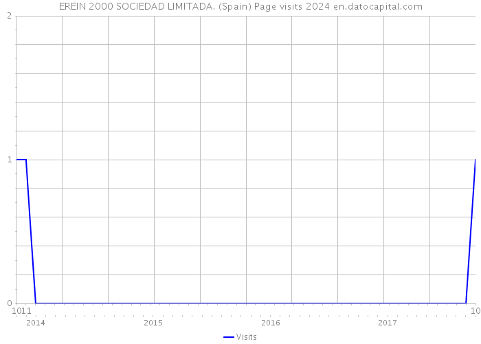 EREIN 2000 SOCIEDAD LIMITADA. (Spain) Page visits 2024 