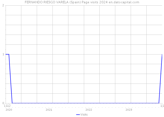 FERNANDO RIESGO VARELA (Spain) Page visits 2024 