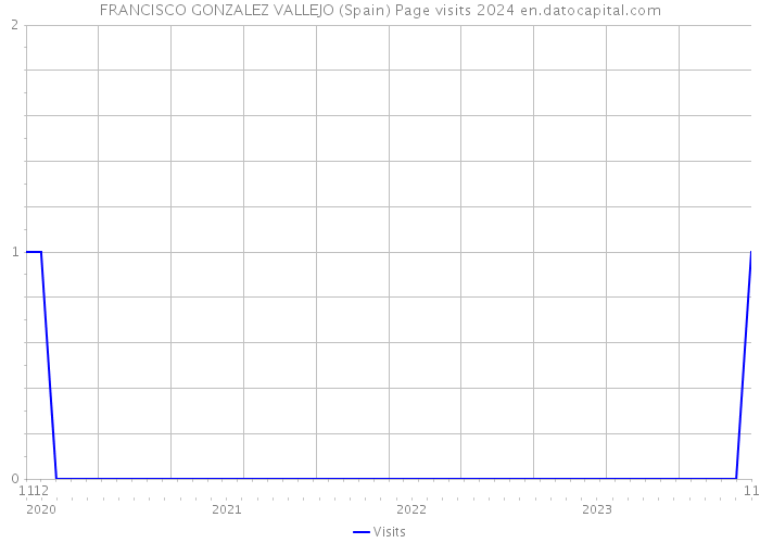 FRANCISCO GONZALEZ VALLEJO (Spain) Page visits 2024 