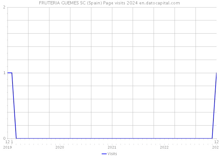 FRUTERIA GUEMES SC (Spain) Page visits 2024 