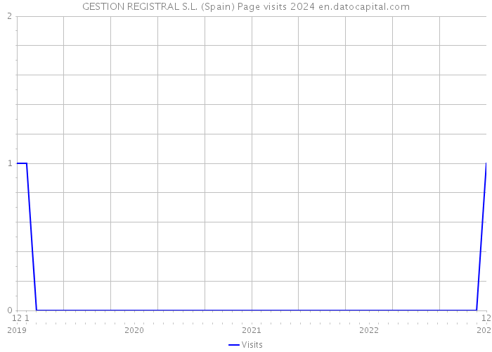 GESTION REGISTRAL S.L. (Spain) Page visits 2024 