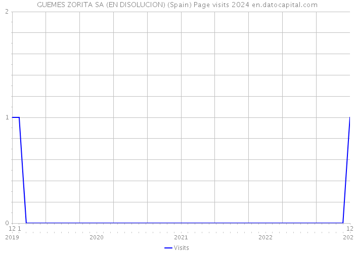 GUEMES ZORITA SA (EN DISOLUCION) (Spain) Page visits 2024 